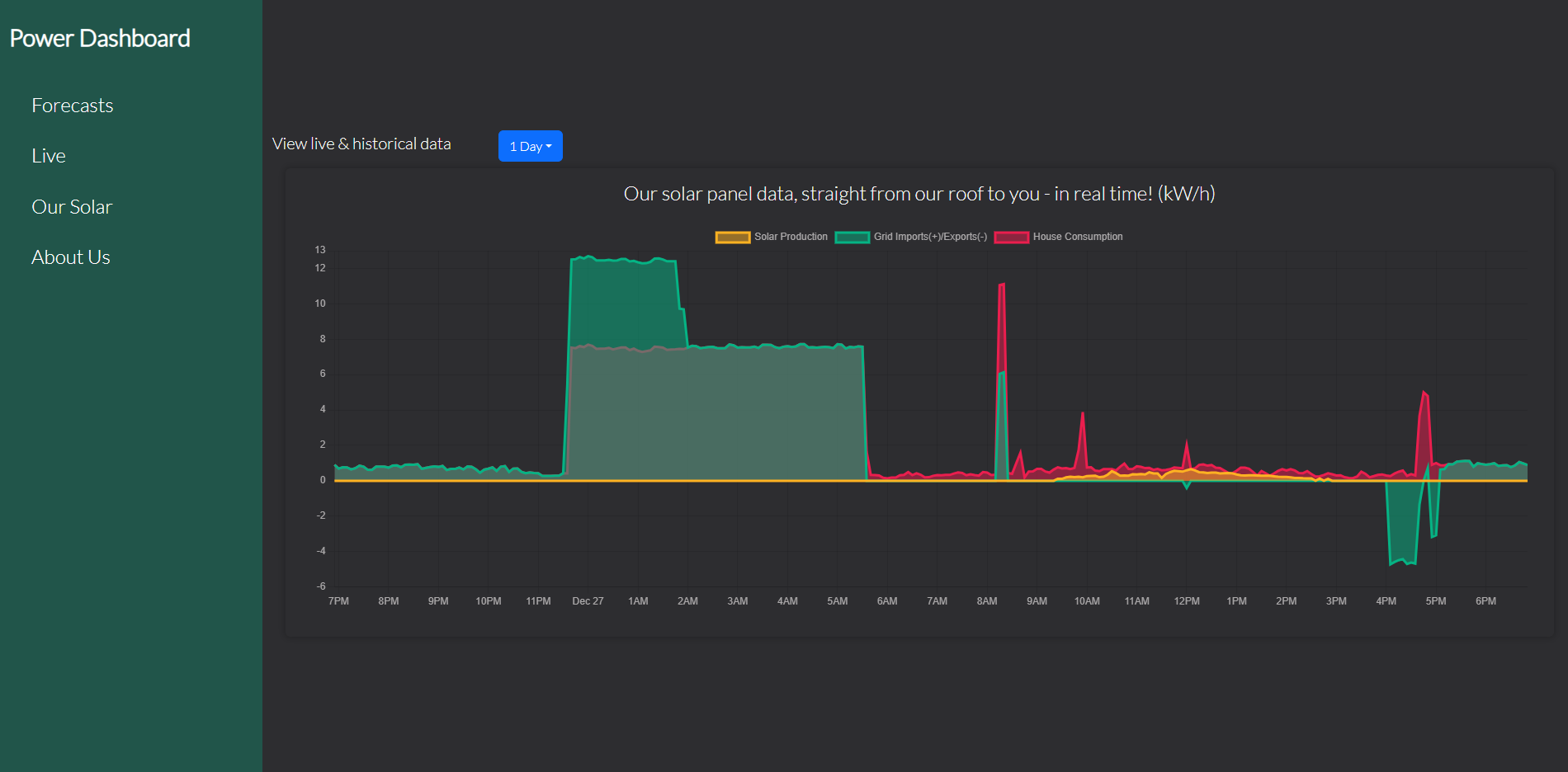 Power Dashboard - Tesla Powerwall